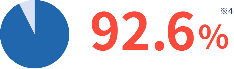 93.2%