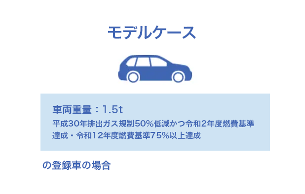 ���f���P�[�X�ԗ��d��:1.5t(����30�N�r�o�K�X�K��50%�ጸ���ߘa2�N�x�R���B���E�ߘa12�N�x�R��75%�ȏ�B��)�̓o�^�Ԃ̏ꍇ