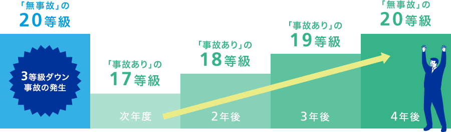 �u�����́v��20������3�����_�E�����̂̔��� ���N�x�u���̂���v��17���� 2�N��u���̂���v��18���� 3�N��u���̂���v��19���� 4�N��u�����́v��20����