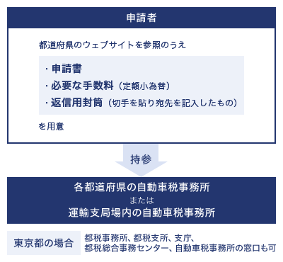 �\���҂́A�s���{���̃E�F�u�T�C�g���Q�Ƃ̂����\�����A�K�v�Ȏ萔���i��z���בցj�A�ԐM�p�����i�؎��\�舶����L���������́j��p�ӂ��e�s���{���̎����ԐŎ������܂��͉^�A�x�Ǐ���̎����ԐŎ������֎��Q�B�����s�̏ꍇ�́A�s�Ŏ������A�s�Ŏx���A�x���A�s�ő��������Z���^�[�A�����ԐŎ������̑������B