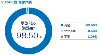 ���̑Ή� �����x 98.50%